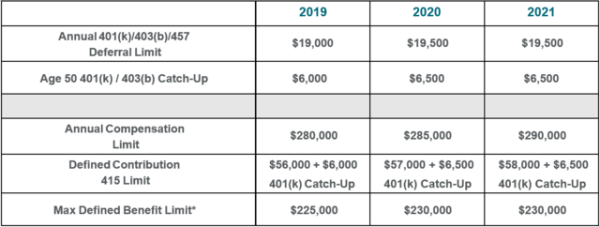 2021 Retirement Contribution Limits | Norfolk Newport News VA