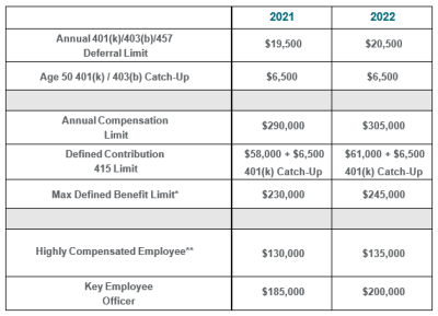 2022 Limits For Retirement Plan Contributions