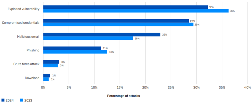 Root Causes Ransomware