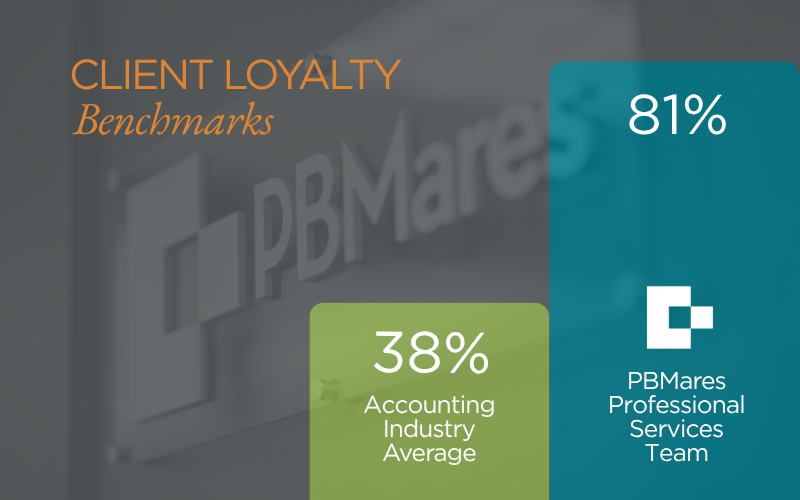 client loyalty benchmark