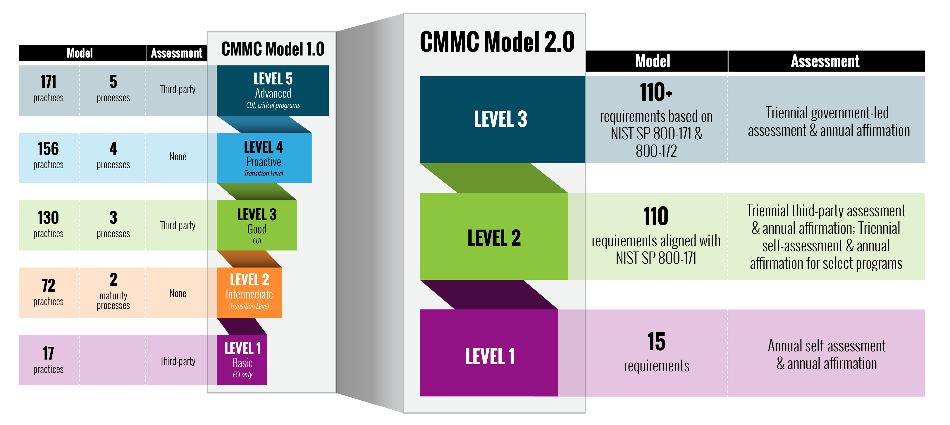 CMMC Model Structure graphic