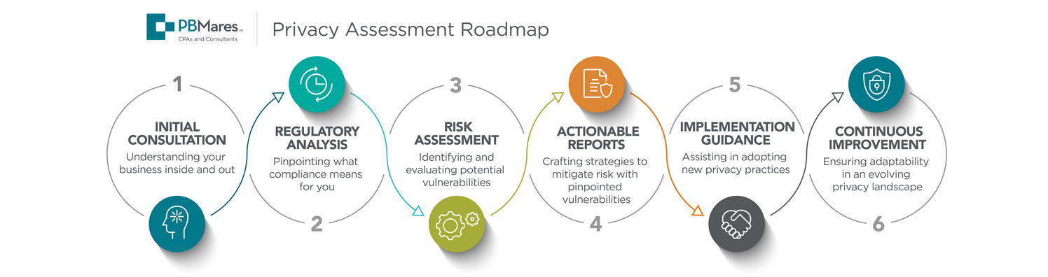 cybersecurity roadmap assessment