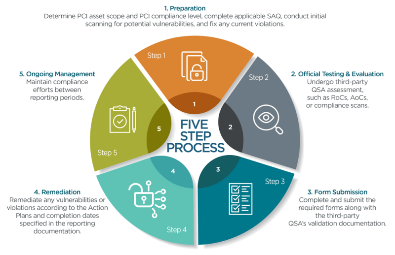 PCI Process Graphic