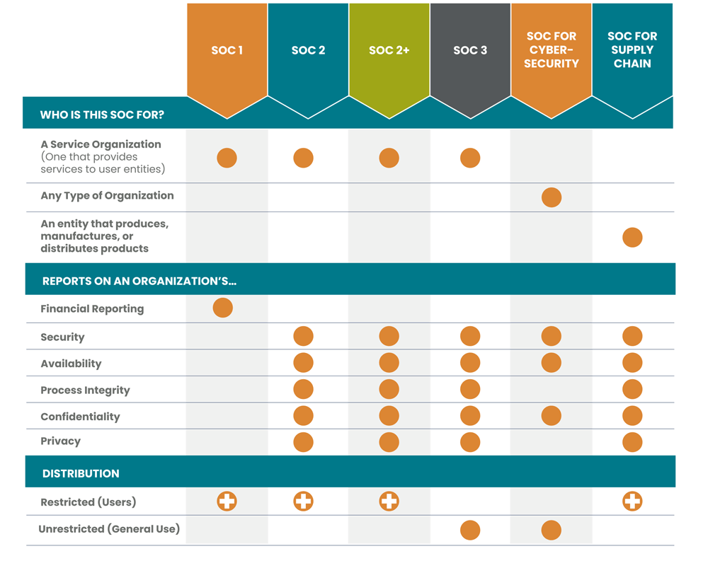Which SOC is right for you? Graphic